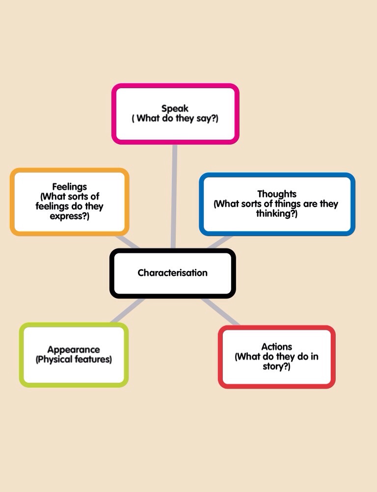 Characterisation Analysis Popplet